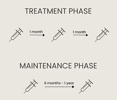 Astria Medical Aesthetics: Profhilo treatment intervals