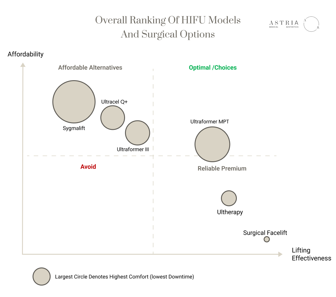 Ranking Of HIFU Models And Surgical Options