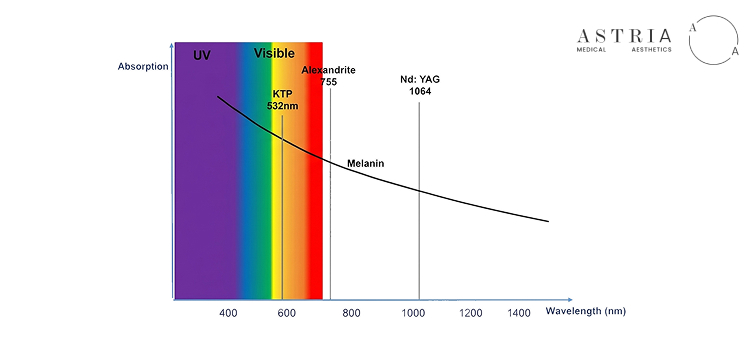 Different wavelengths have different affinity to melanin